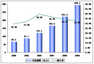 2009-2013年中國(guó)軟件外包市場(chǎng)運(yùn)行分析與投資前景報(bào)告